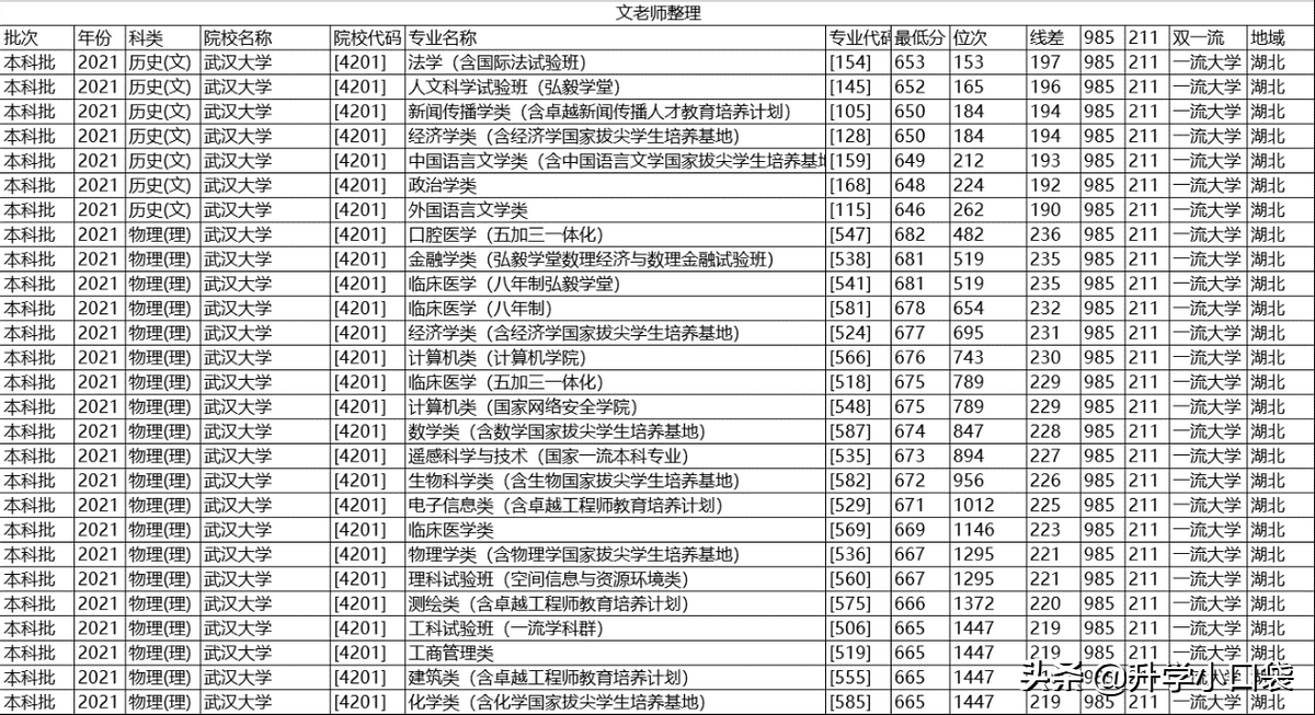 武汉大学本科生升学高校，2871人选择国内升学，1725留校读研