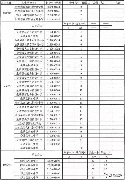 73460人！毕节各高中学校招生计划出炉