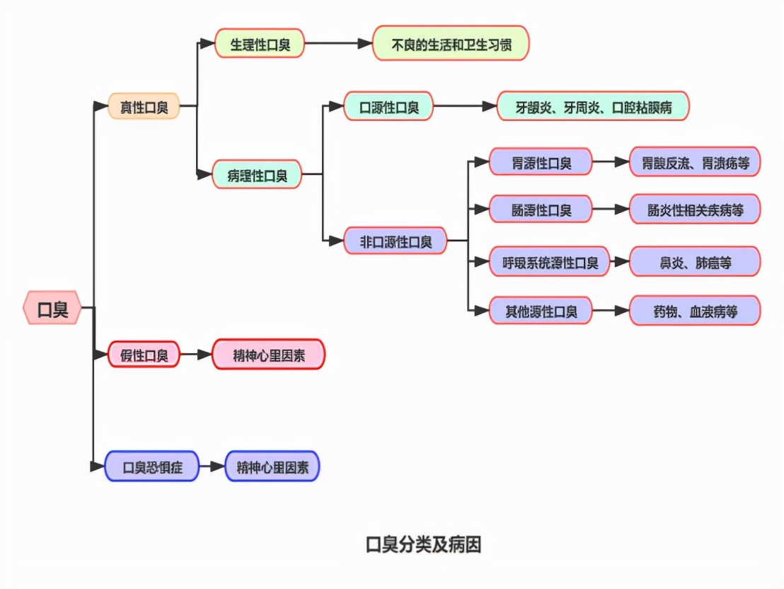 清晨起床嘴巴里面臭烘烘？多半是两类疾病引起的，希望你早了解
