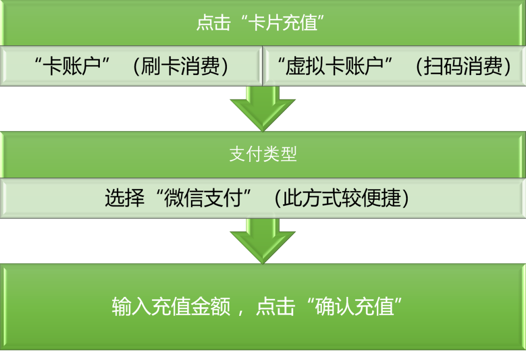 @小20，你有一张电子校园卡待领取