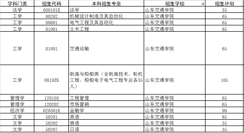 今年好考！专升本山东这19所高校名额快抢