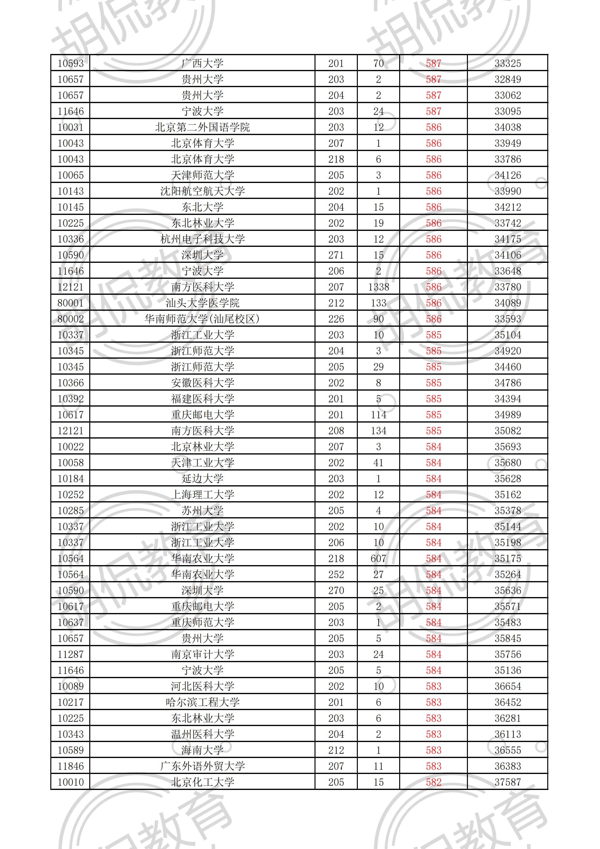 2021广东物理投档线排序版：中山大学最低629，多所名校爆大冷门