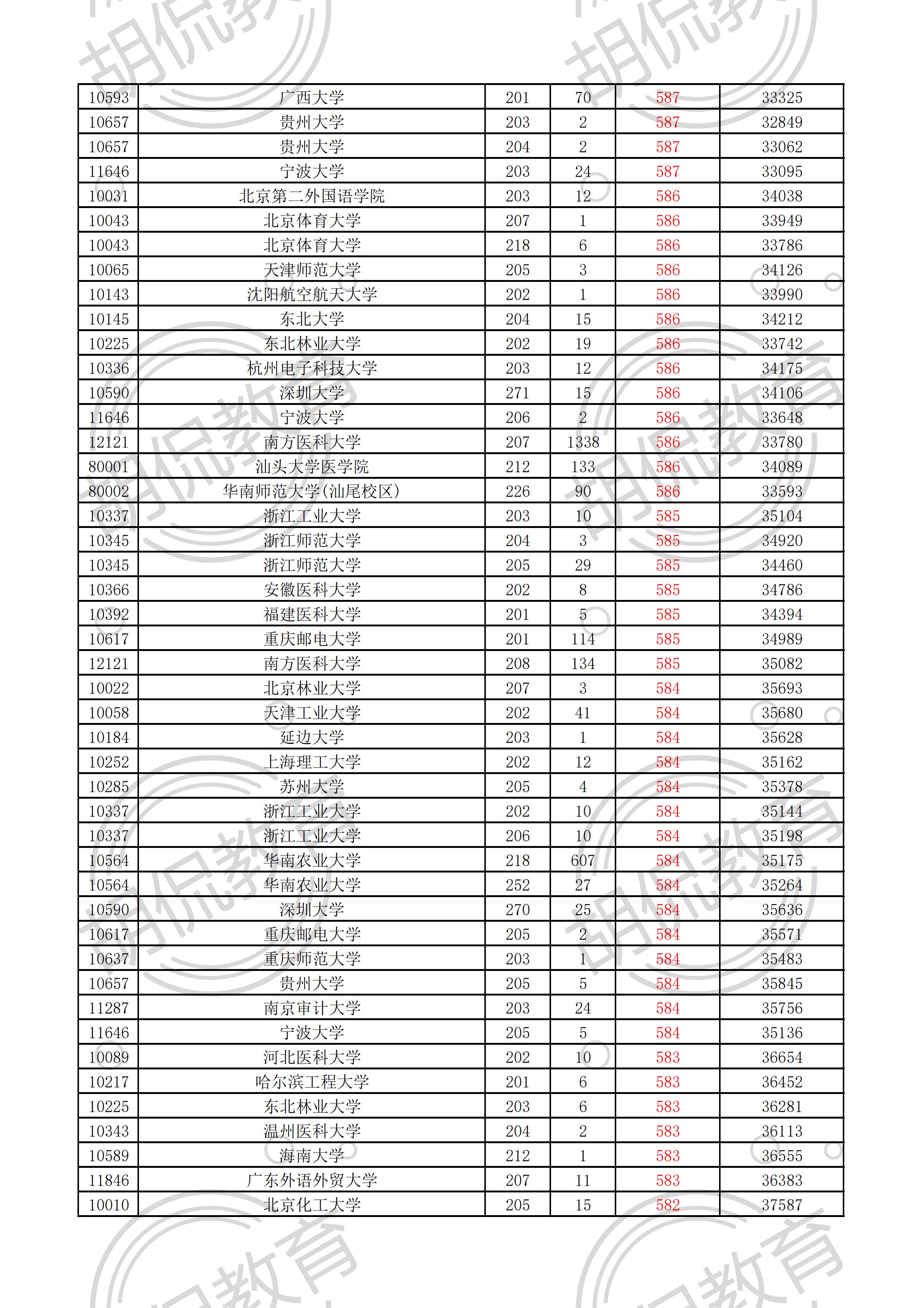 2021广东物理投档线排序版：中山大学最低629，多所名校爆大冷门