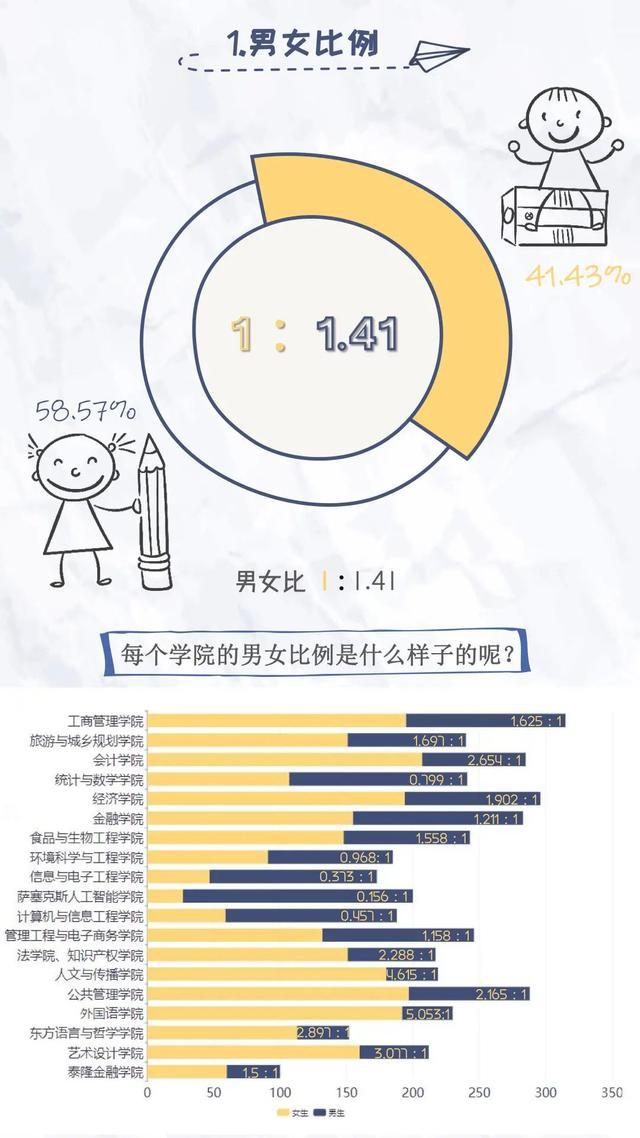 这届新生男女比例如何？7所浙江高校2021级新生大数据汇总