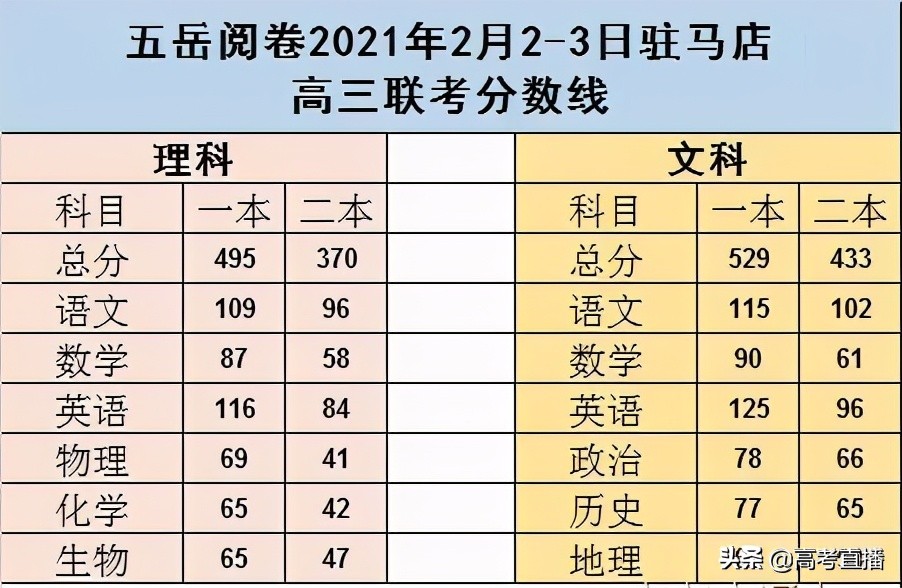 哭了！比八省联考难？2021各地最新模考分数线出炉