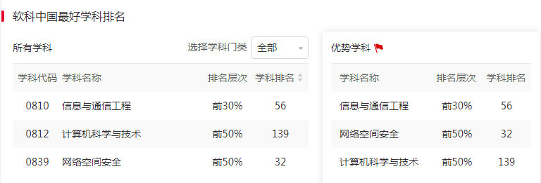 陕西再现“学霸班”！考研录取率达50%，毕业生签约世界500强