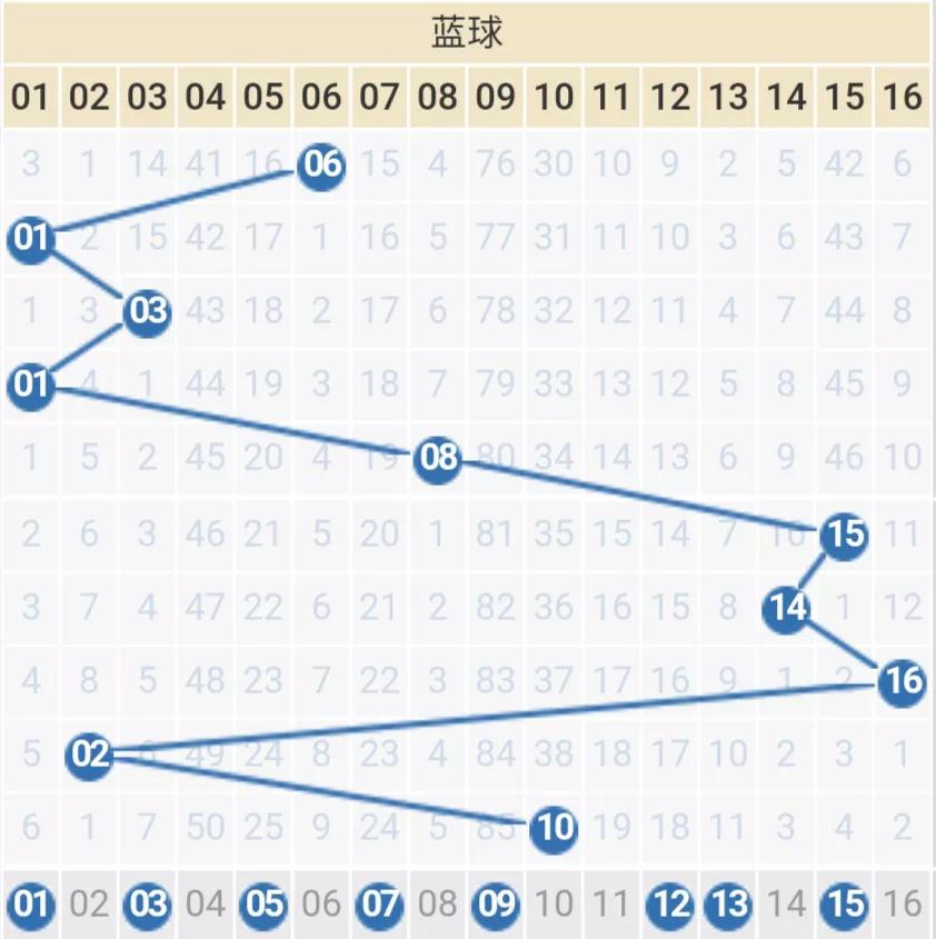056期双色球选蓝围红：本期迹象是蓝看奇数