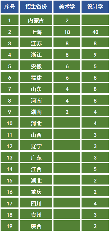 美术联考分252文化分528，林军能被华东师范大学录取吗？