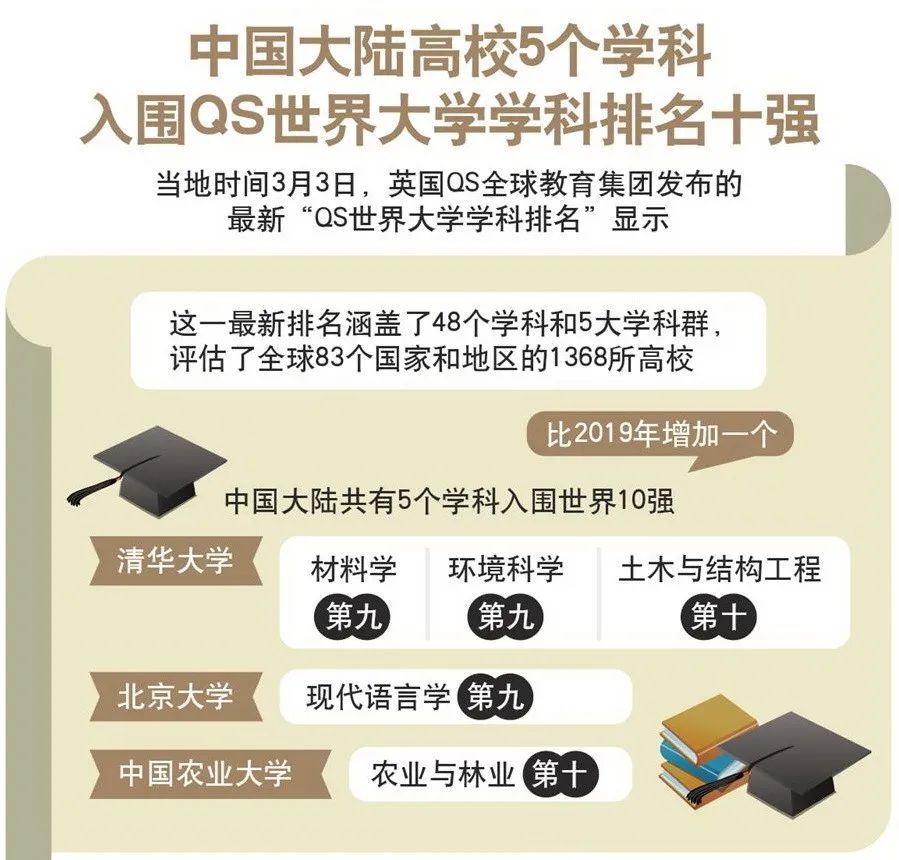 2020年世界大学化学、化工学科排名公布！你的母校排第几？