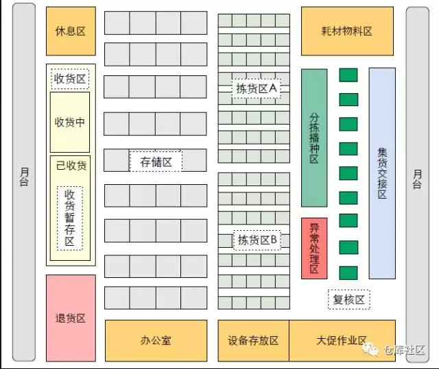 電商倉儲規劃與優化