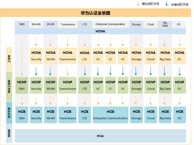 从事通信行业，应该考哪些证书？PMP证书在榜