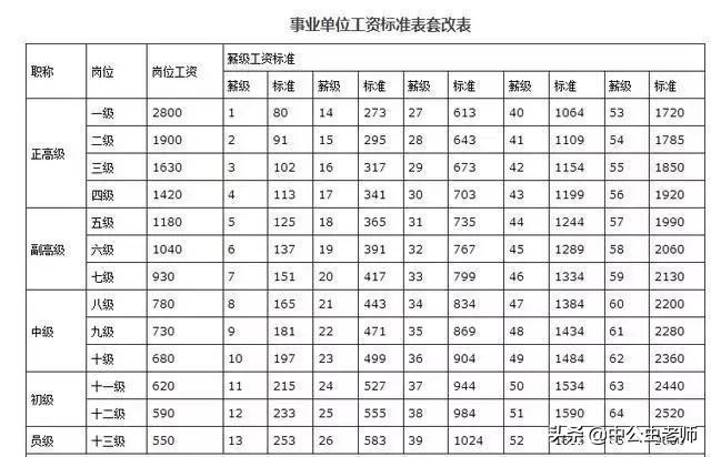 2019年事业单位工资表曝光！事业编制人员每个月能拿多少？