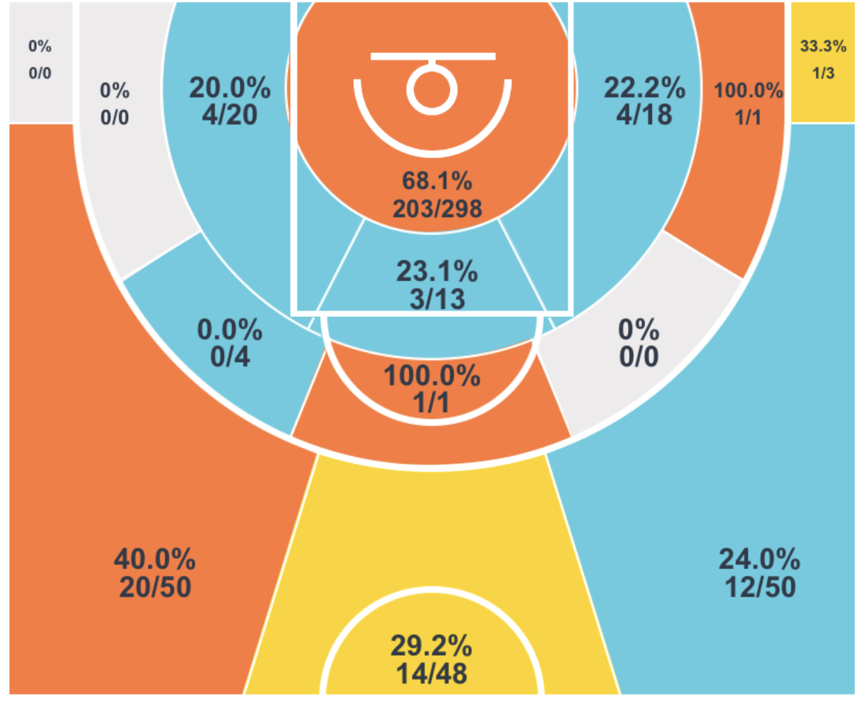 周琦为什么nba3分不准(明明是内线大中锋，却老爱去投3分球，周琦这么打真的好吗？)