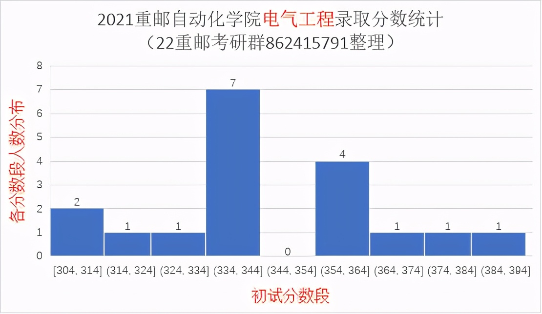 2021重庆邮电大学研究生录取统计分析与报考建议