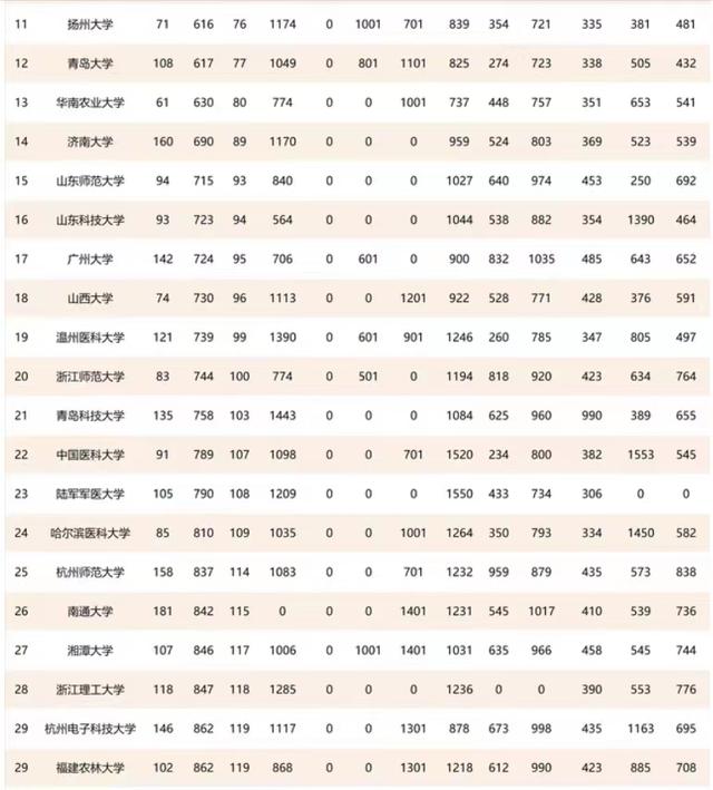 2021中国非双一流高校排名100强：深圳大学雄踞榜首，家长可收藏