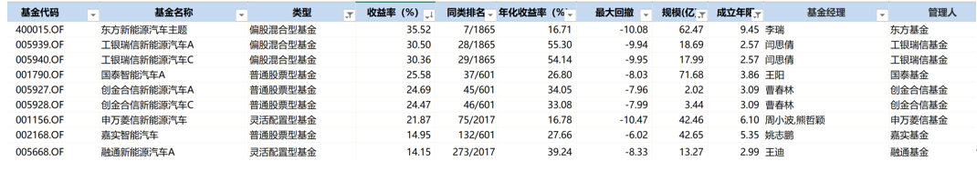 OMG，1年27只翻倍基金！新能源汽车基金哪家强？| 硬核选基