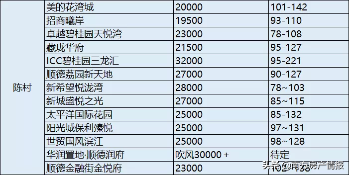 顺德二手房,顺德二手房出售信息网