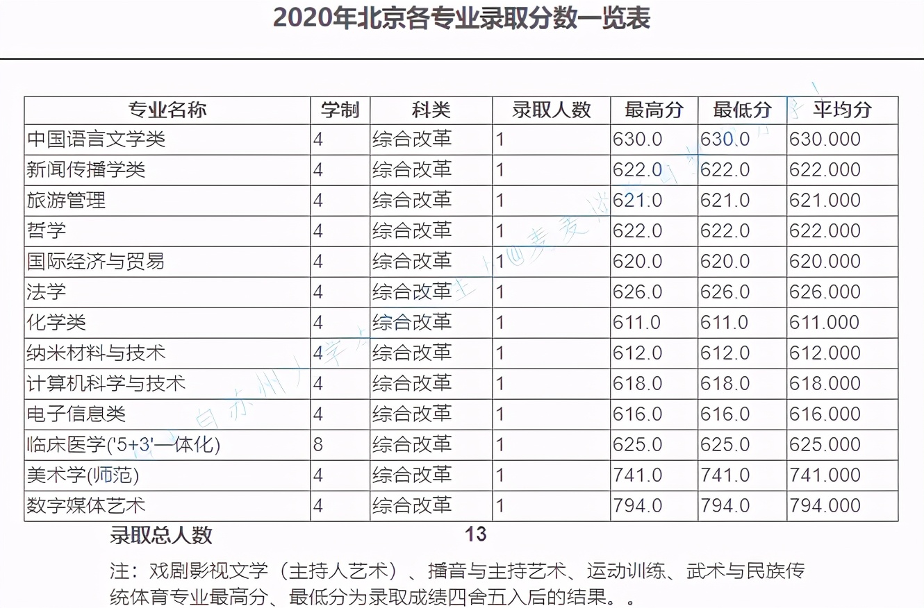 苏州大学2020在全国30省市分专业录取分数及录取人数