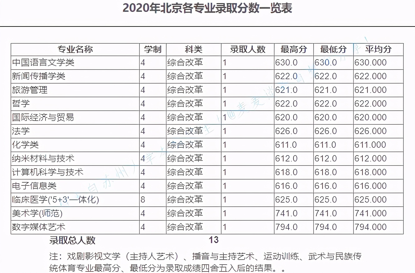 苏州大学2020在全国30省市分专业录取分数及录取人数