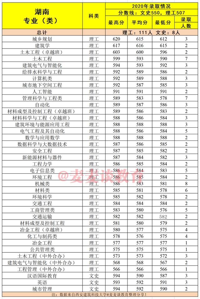 建筑老八校：西安建筑科技大学2020在各省市分专业录取分数及人数