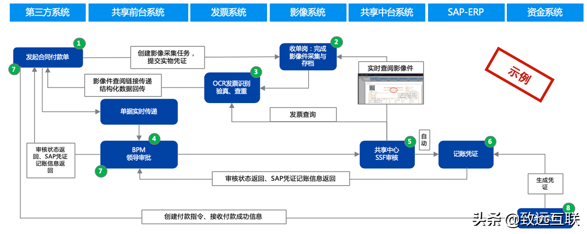 促发展 提效率：财务共享服务的落地模式探索