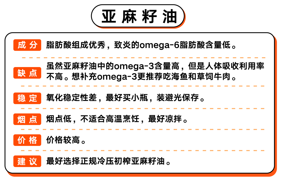 吸收率低且价格高，亚麻籽油不推荐丨野兽食研室