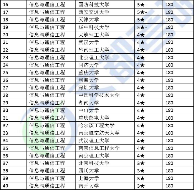 重庆邮电大学考研优势学科专业了解！（值得报考）