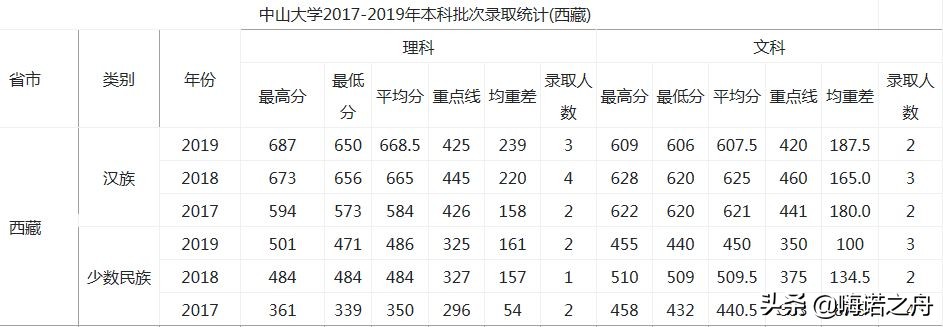 2017-2019年中山大学在各省录取分数线