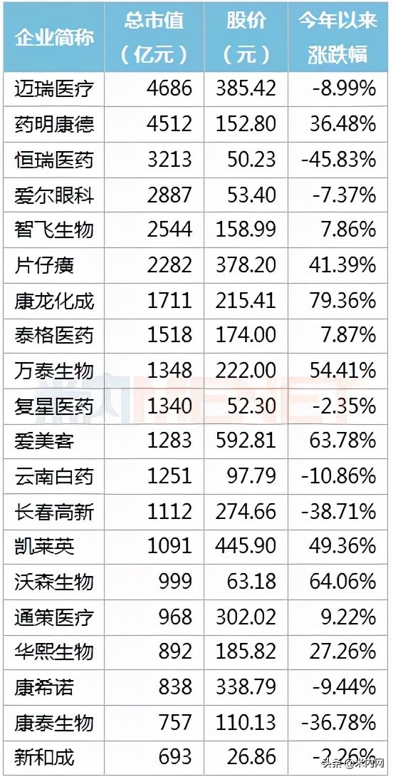 392只医药股市值排行榜出炉！药明康德冲击医药股一哥