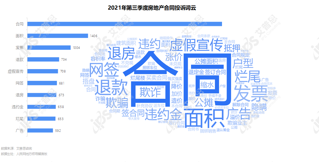 专题｜艾普思咨询：2021年第三季度中国房地产投诉洞察报告