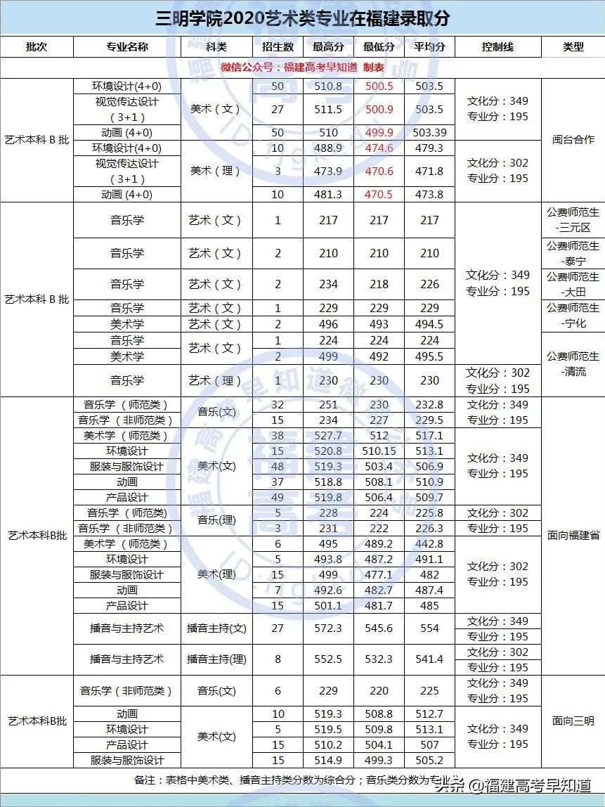 最新整理 | 福建省内33所本科院校2020艺术类专业录取分公布