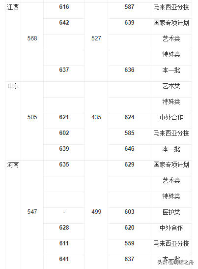 2018年厦门大学在各省文科、理科录取分数线