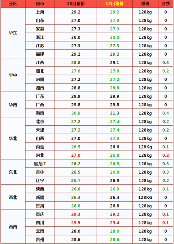 猪价“坍塌”，13元跌破，要跌到10元？利空因素增加，还跌吗