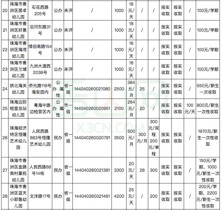 珠海181家幼儿园及托儿所学费公布！​你家幼儿园花费要多少？