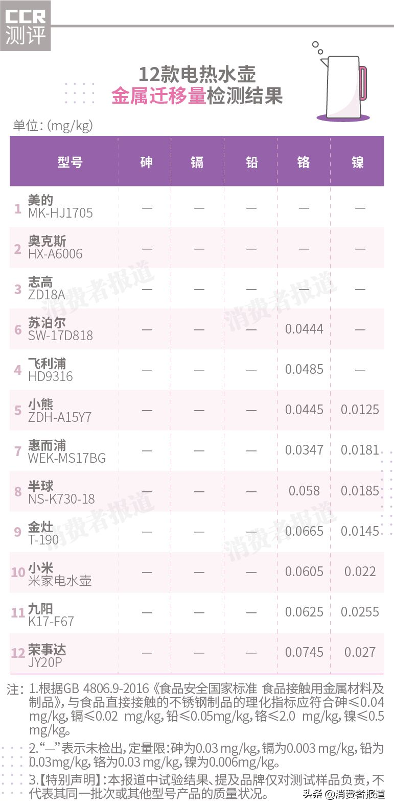 12款電水壺對比測評：榮事達金屬遷移稍高，推薦蘇泊爾、飛利浦！