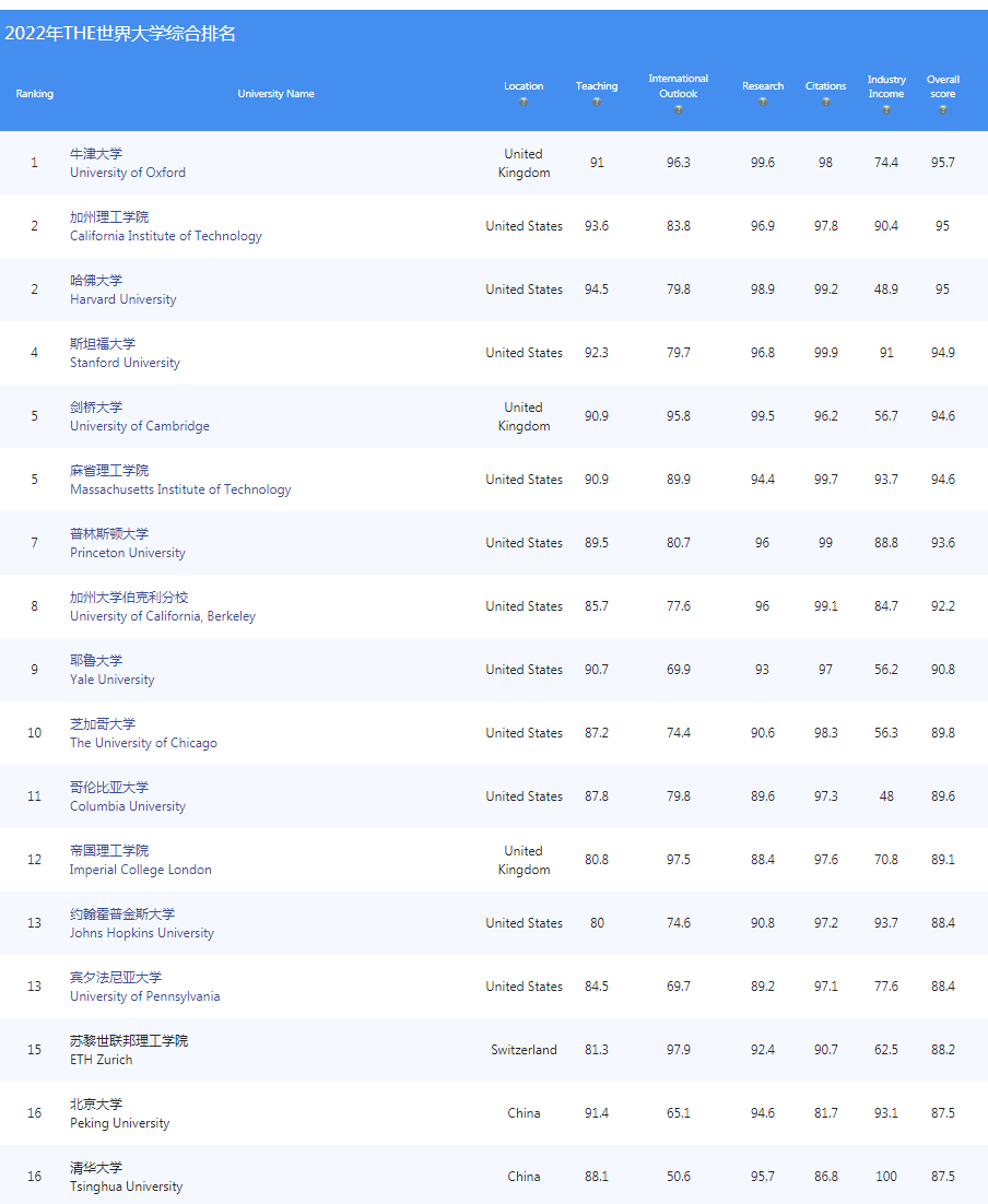 大学纷纷去追捧，学生频频被误导，大学排行榜的功与过