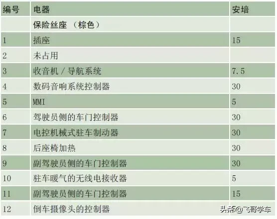 奥迪A3.A4.A5.A6.A8系列全部车型常见车型保险丝位置功能说明