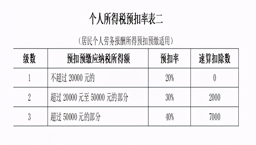 连补带罚24000000！今天起，劳务费发票这样开就是偷税