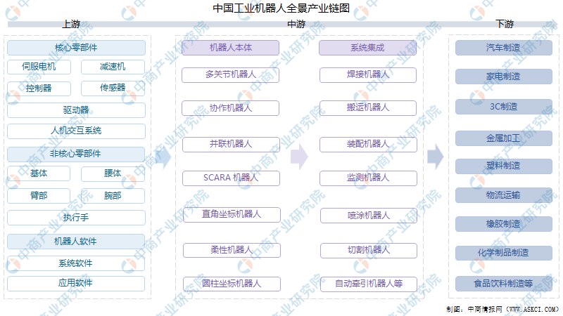 全国各省市工业机器人产业“十四五”发展思路汇总分析