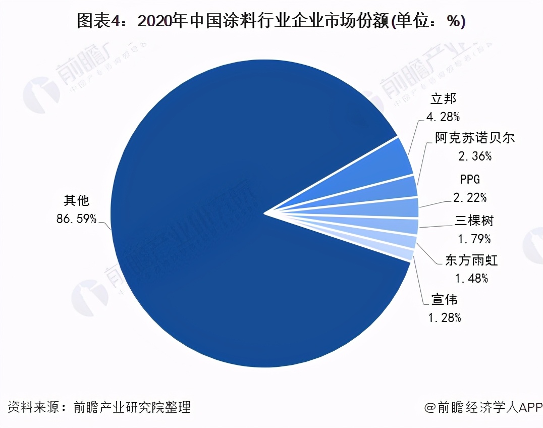 「行业深度」洞察2021：中国涂料行业竞争格局及市场份额分析