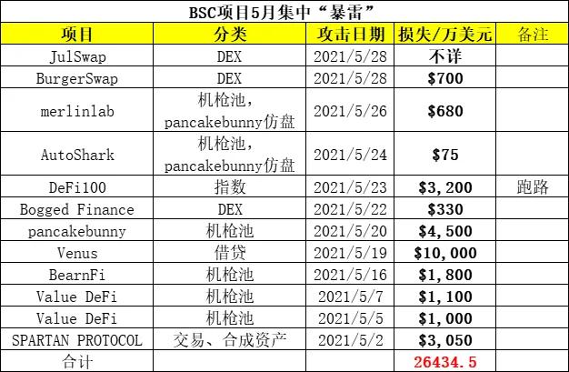 BSC公链连续暴雷，Defi热度是否受损？Defi是否重新回流以太坊？