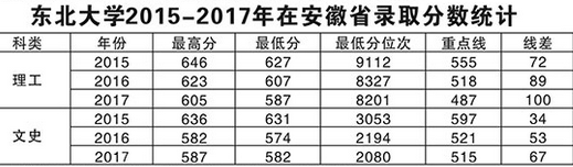 东北大学2015-2017各地录取分数