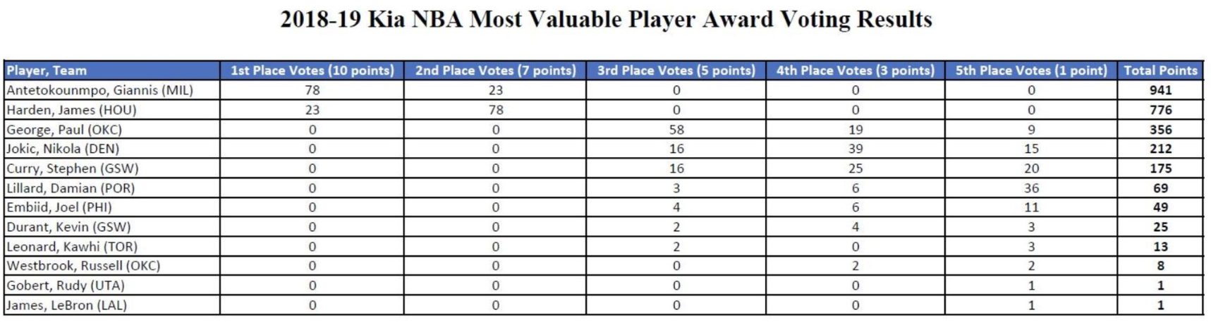 nba得冠军有哪些奖项(NBA六大奖项详细票数公布，雄鹿成赢家，本赛季到此全部结束)