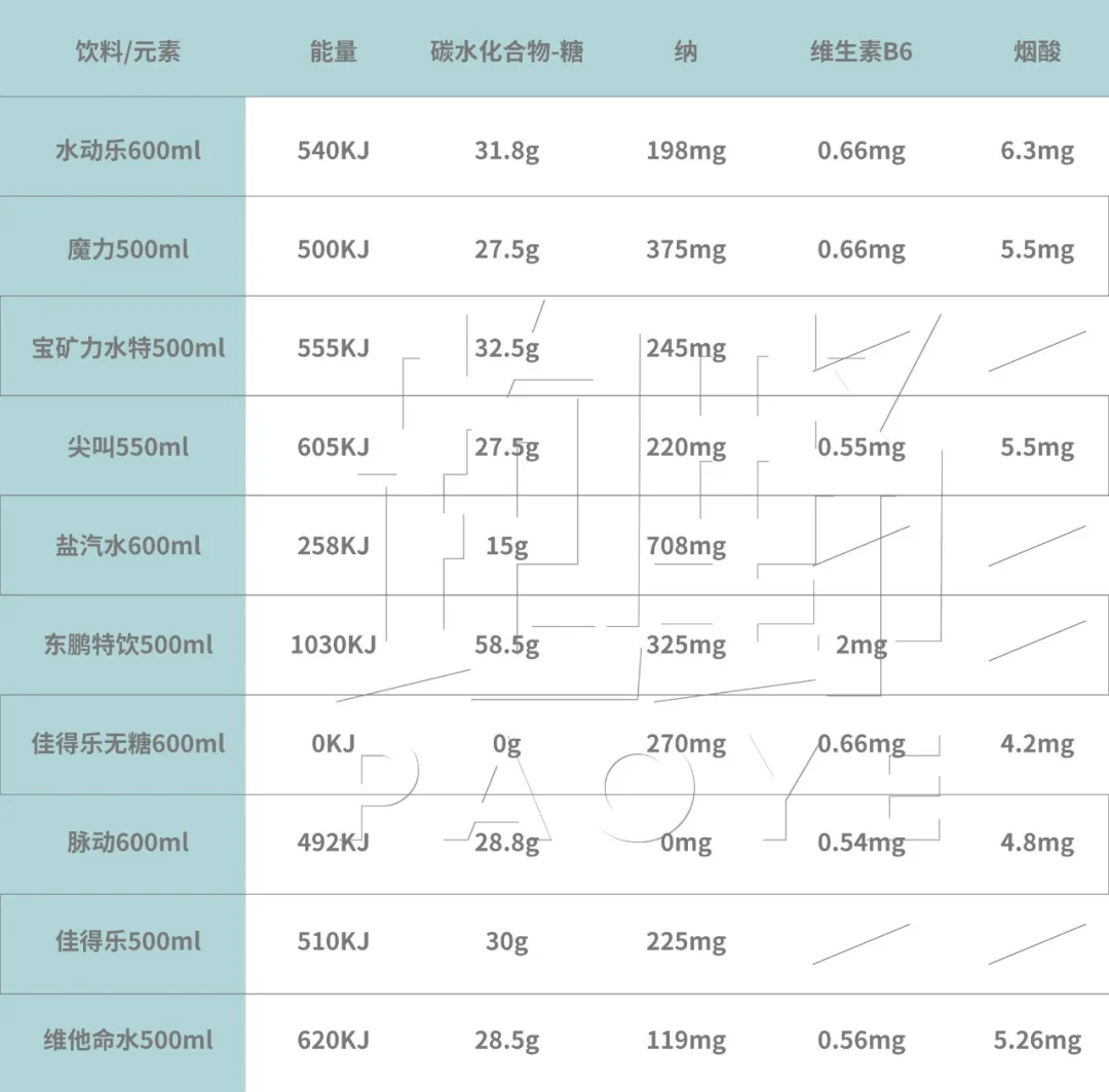 电解质饮料如何（用数据说话哪款运动饮料才是王炸）