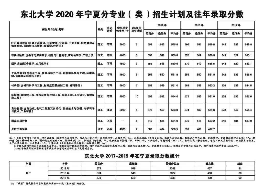 东北大学2020年招生计划、历年分省录取分数线（2017-2019年）