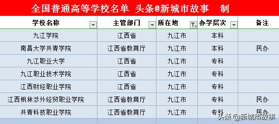 江西11地市大学榜单