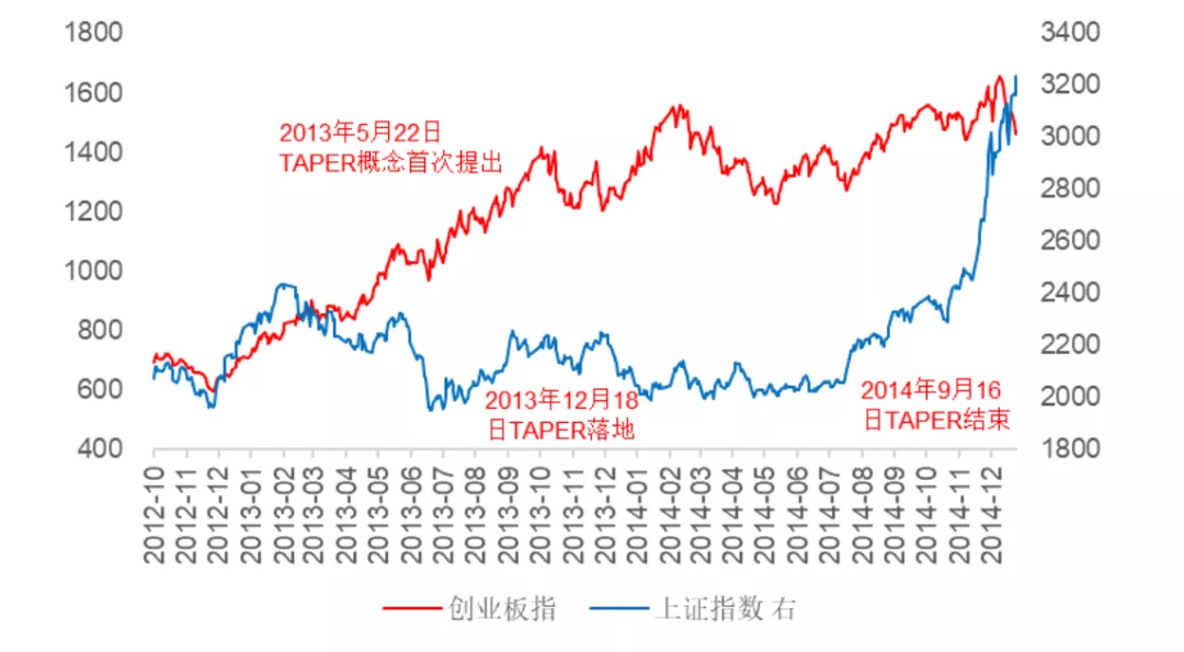 三分钟看懂Taper到底是什么？