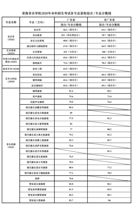 这些专业上500分才能稳录取！2020年艺考文化课录取分数线汇总