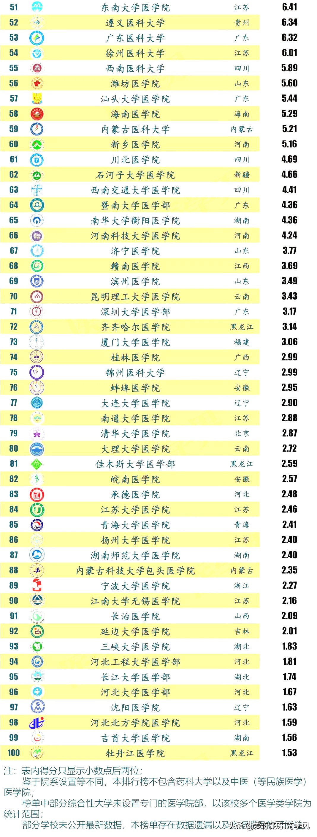 2020年中国医学院校临床医学排名公布，南上交北首医