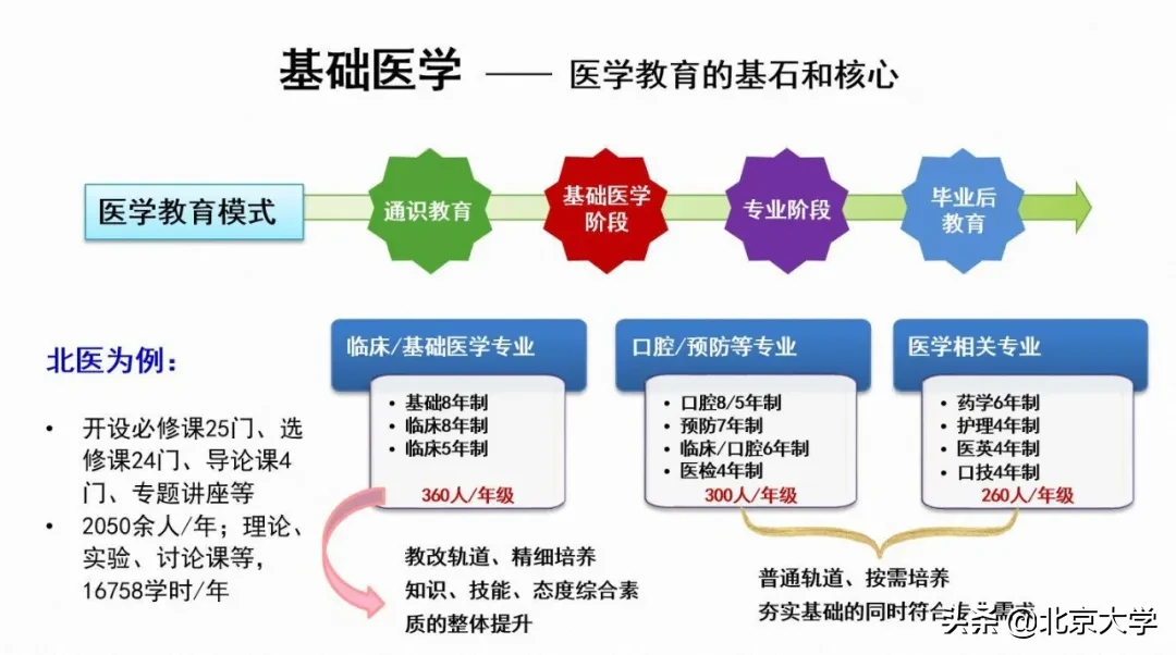 强基计划，北大医学等你来！